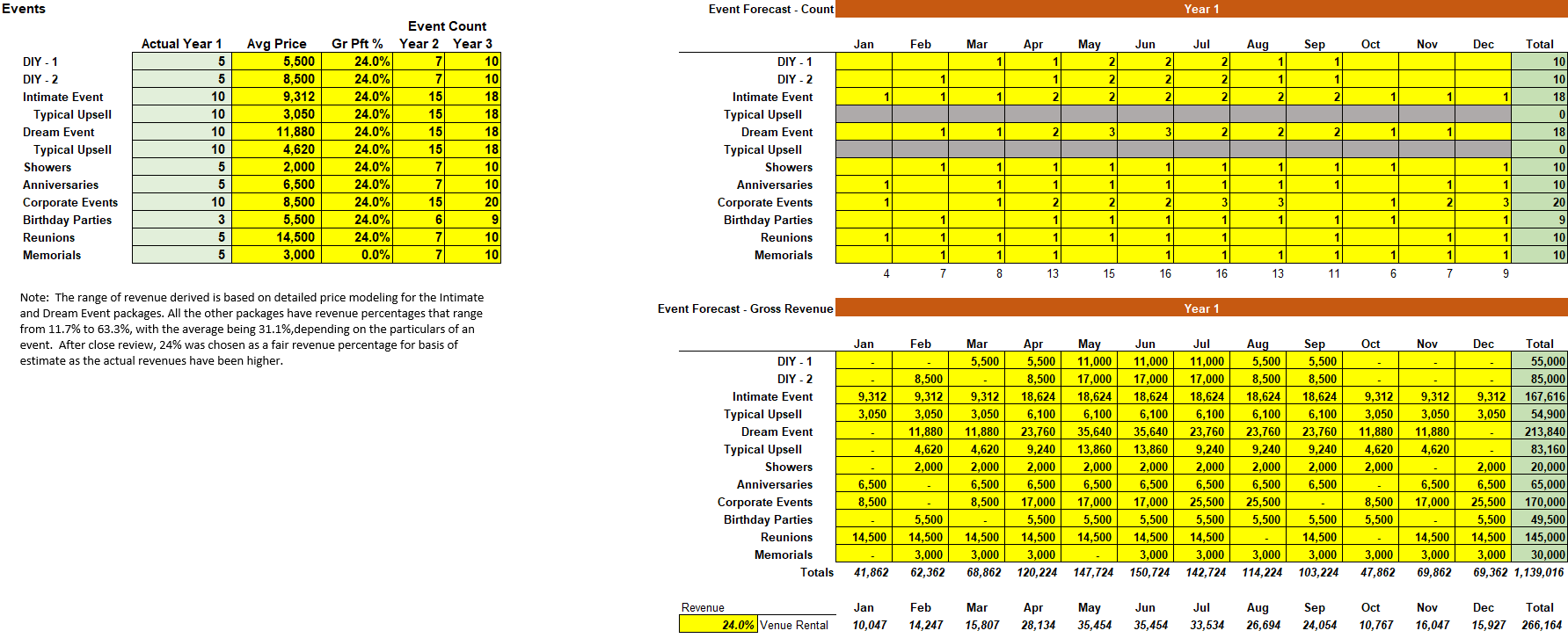 Forecast Model Example